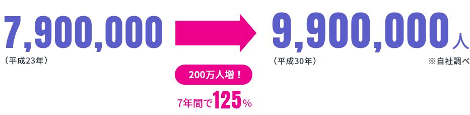 7,900,000（平成23年）→9,900,000人（平成30年）7年間で125%