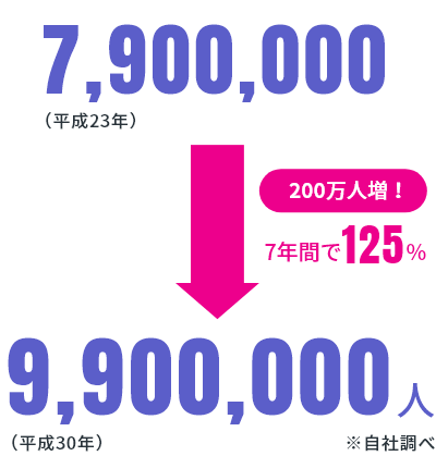 7,900,000（平成23年）→9,900,000人（平成30年）7年間で125%
